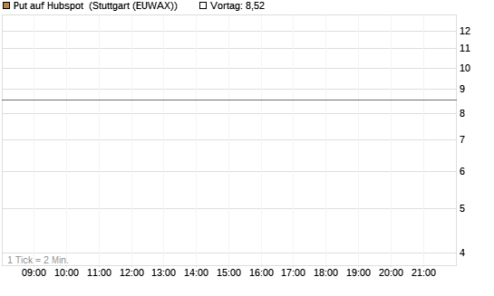 Put auf Hubspot [Vontobel] Chart