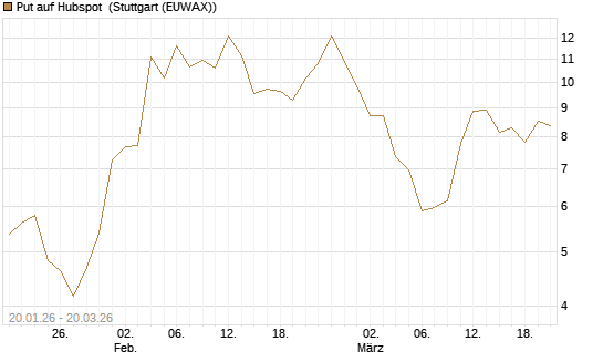 Put auf Hubspot [Vontobel] Chart