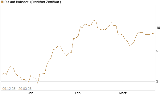Put auf Hubspot [Vontobel] Chart