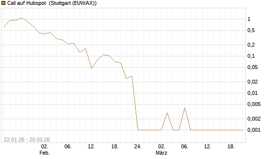 Call auf Hubspot [Vontobel] Chart