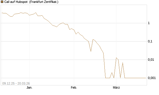 Call auf Hubspot [Vontobel] Chart