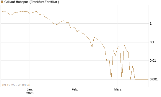 Call auf Hubspot [Vontobel] Chart