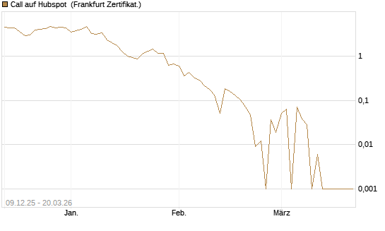 Call auf Hubspot [Vontobel] Chart