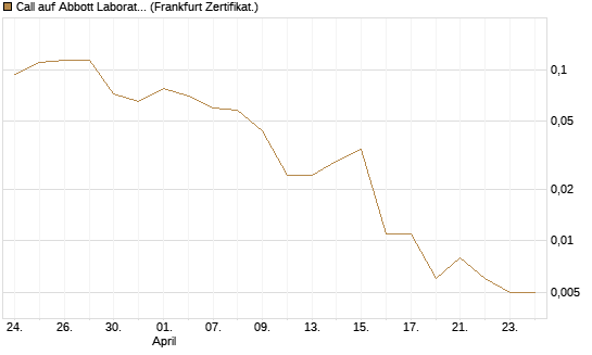 Call auf Abbott Laboratories [Vontobel] Chart