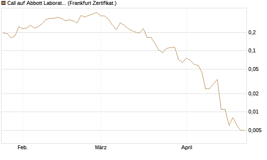 Call auf Abbott Laboratories [Vontobel] Chart
