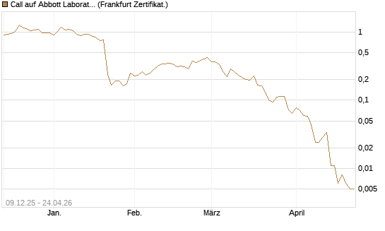 Call auf Abbott Laboratories [Vontobel] Chart
