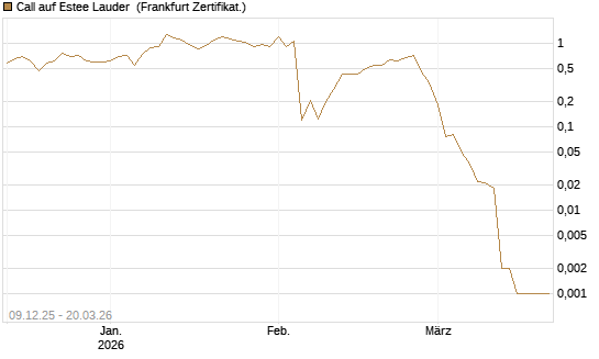 Call auf Estee Lauder [Vontobel] Chart