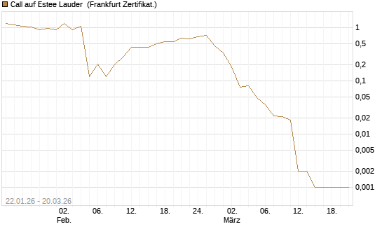Call auf Estee Lauder [Vontobel] Chart