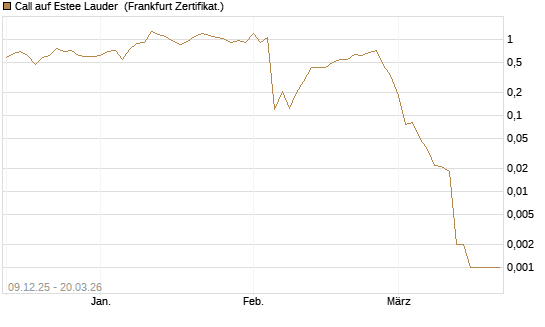 Call auf Estee Lauder [Vontobel] Chart