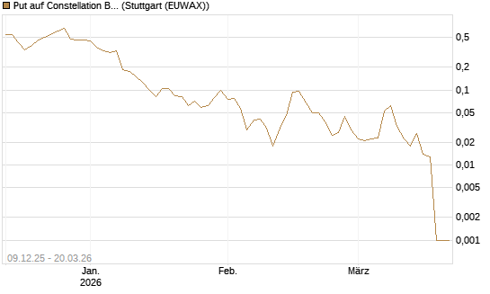 Put auf Constellation Brands A [Vontobel] Chart