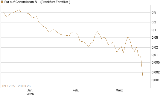 Put auf Constellation Brands A [Vontobel] Chart
