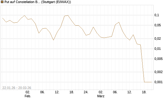 Put auf Constellation Brands A [Vontobel] Chart