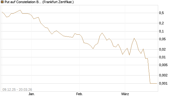 Put auf Constellation Brands A [Vontobel] Chart