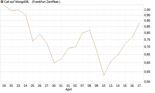 Call auf MongoDB,  [Vontobel] Chart