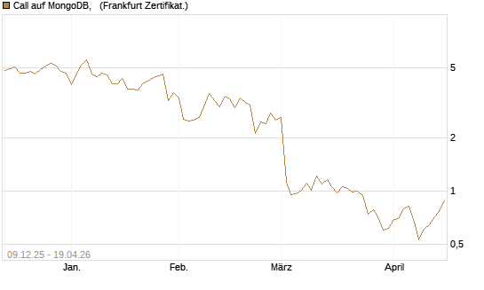 Call auf MongoDB,  [Vontobel] Chart