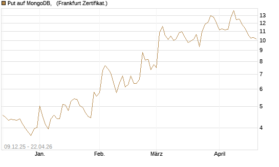 Put auf MongoDB,  [Vontobel] Chart