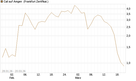 Call auf Amgen [Vontobel] Chart