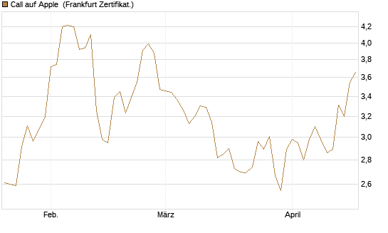 Call auf Apple [Société Générale Effekten GmbH] Chart