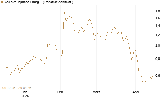 Call auf Enphase Energy [Société Générale Effekten GmbH] Chart