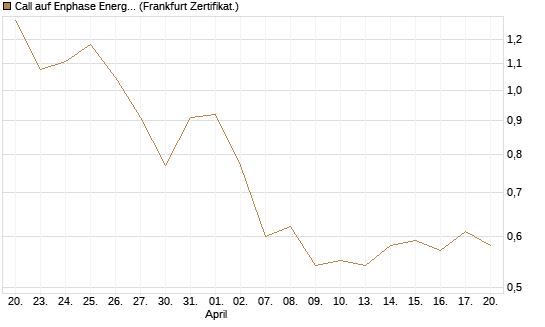 Call auf Enphase Energy [Société Générale Effekten GmbH] Chart