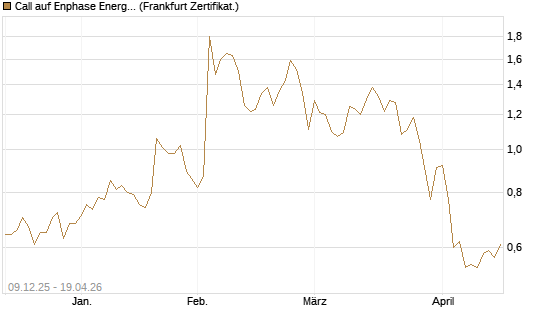 Call auf Enphase Energy [Société Générale Effekten GmbH] Chart