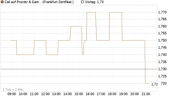 Call auf Procter & Gamble [Société Générale Effekten GmbH] Chart