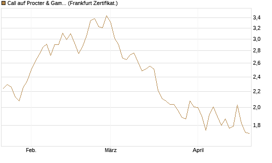 Call auf Procter & Gamble [Société Générale Effekten GmbH] Chart