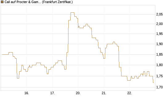 Call auf Procter & Gamble [Société Générale Effekten GmbH] Chart