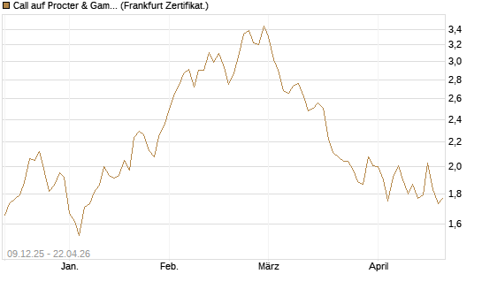Call auf Procter & Gamble [Société Générale Effekten GmbH] Chart
