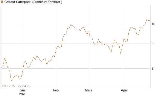Call auf Caterpillar [Vontobel] Chart