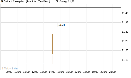 Call auf Caterpillar [Vontobel] Chart