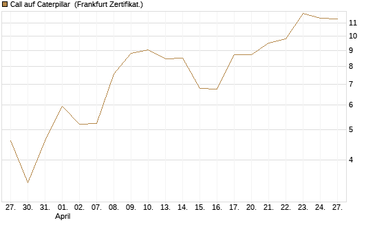 Call auf Caterpillar [Vontobel] Chart