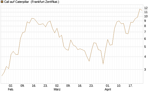 Call auf Caterpillar [Vontobel] Chart