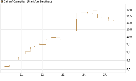 Call auf Caterpillar [Vontobel] Chart