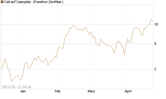 Call auf Caterpillar [Vontobel] Chart
