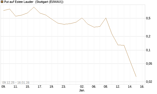 Put auf Estee Lauder [Vontobel] Chart