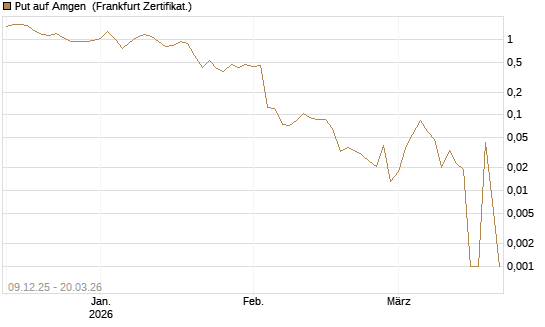 Put auf Amgen [Vontobel] Chart