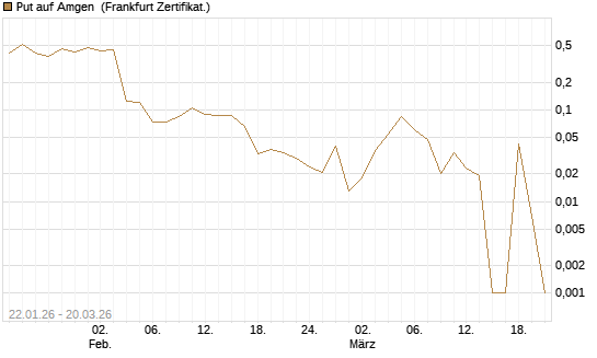 Put auf Amgen [Vontobel] Chart