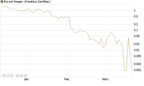 Put auf Amgen [Vontobel] Chart
