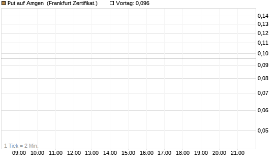 Put auf Amgen [Vontobel] Chart