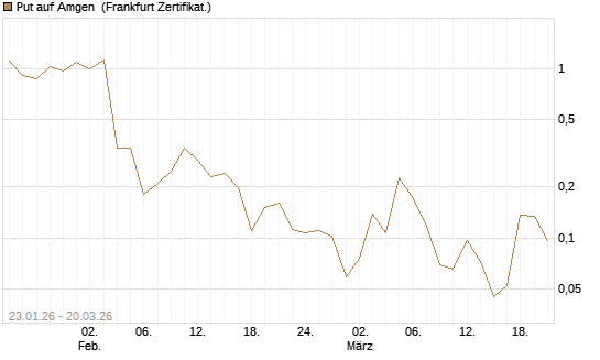 Put auf Amgen [Vontobel] Chart