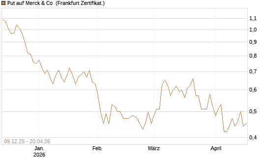 Put auf Merck & Co [Vontobel] Chart