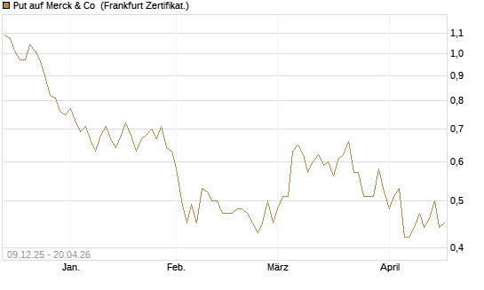 Put auf Merck & Co [Vontobel] Chart