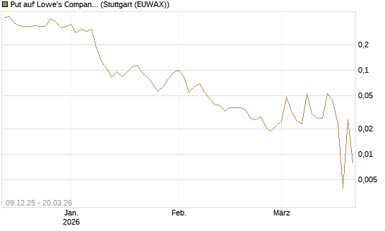Put auf Lowe's Companies [Vontobel] Chart