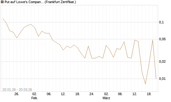 Put auf Lowe's Companies [Vontobel] Chart