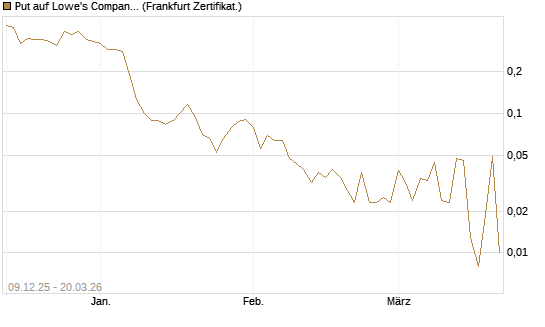 Put auf Lowe's Companies [Vontobel] Chart
