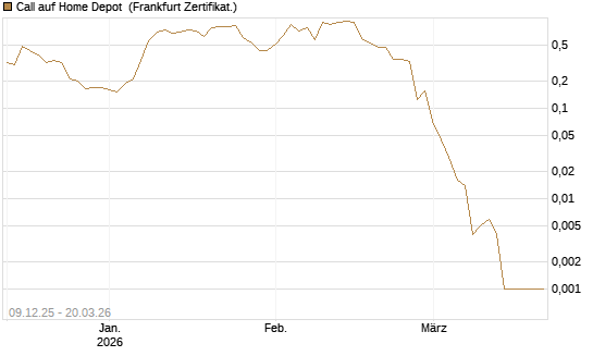 Call auf Home Depot [Vontobel] Chart