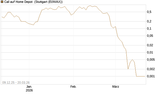 Call auf Home Depot [Vontobel] Chart