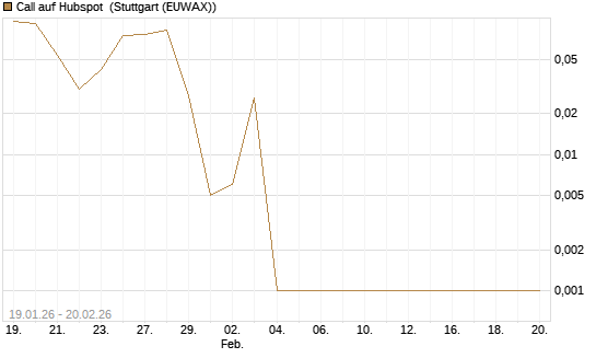 Call auf Hubspot [Vontobel] Chart