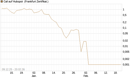 Call auf Hubspot [Vontobel] Chart